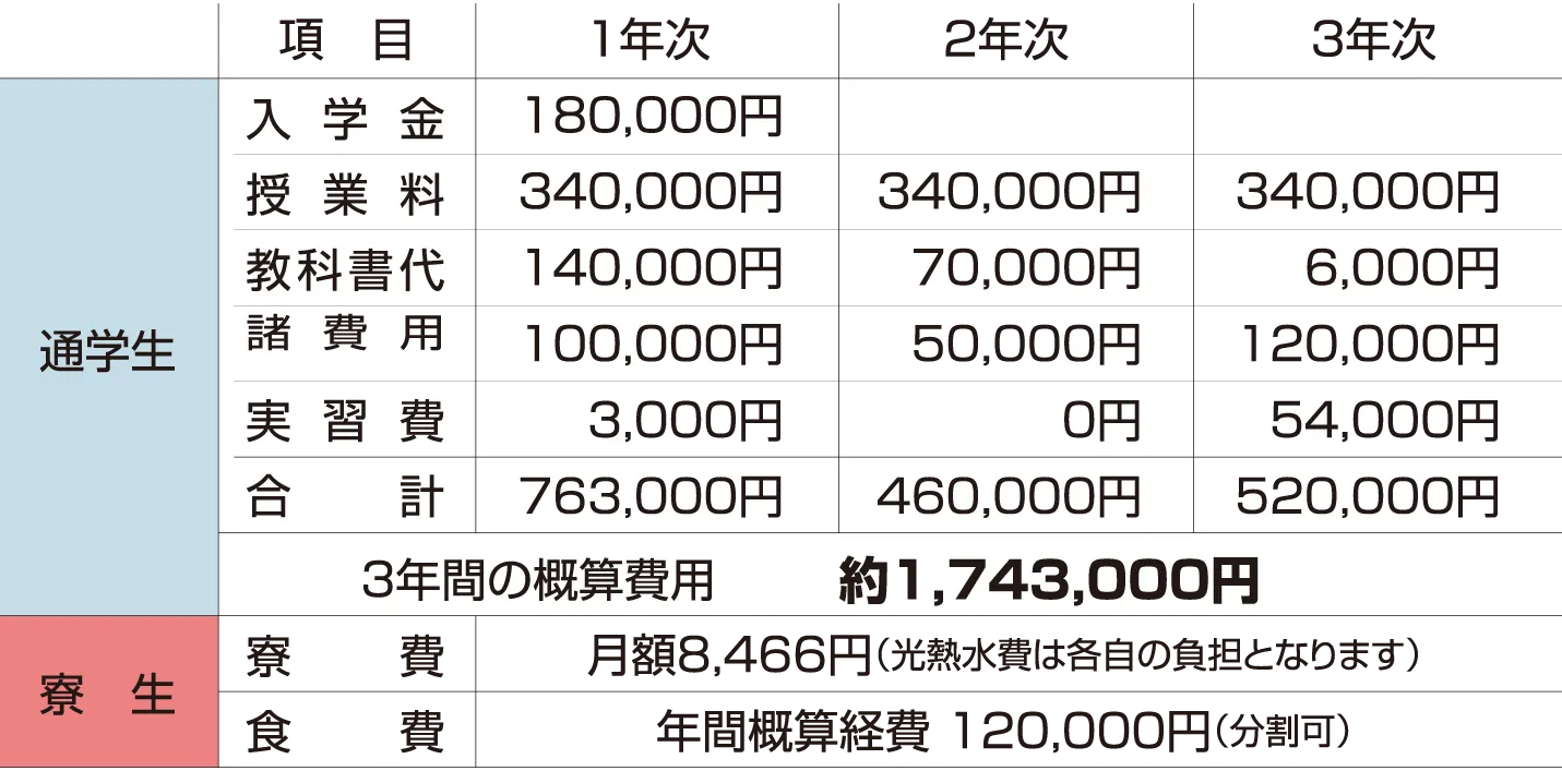 在学中の費用
