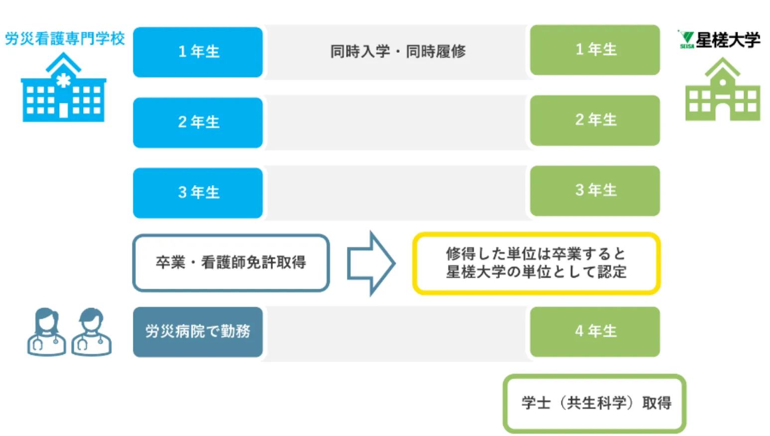 Wスクール制度の図