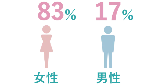 女性：83%、男性：17%