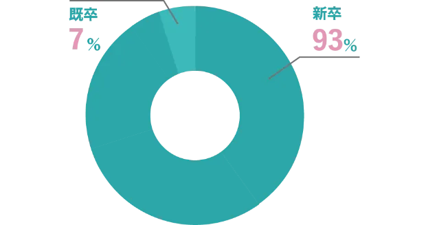 新卒：93%、既卒：7%