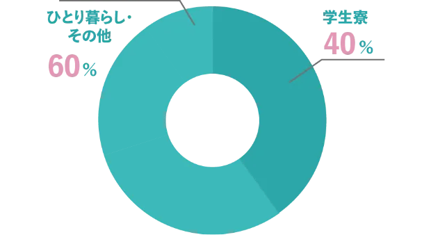 学生寮：40%、ひとり暮らし・その他：60%