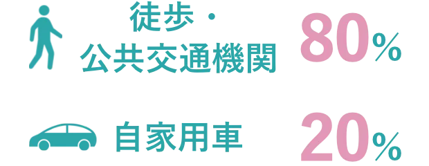 徒歩・公共交通機関：80%、自家用車：20%